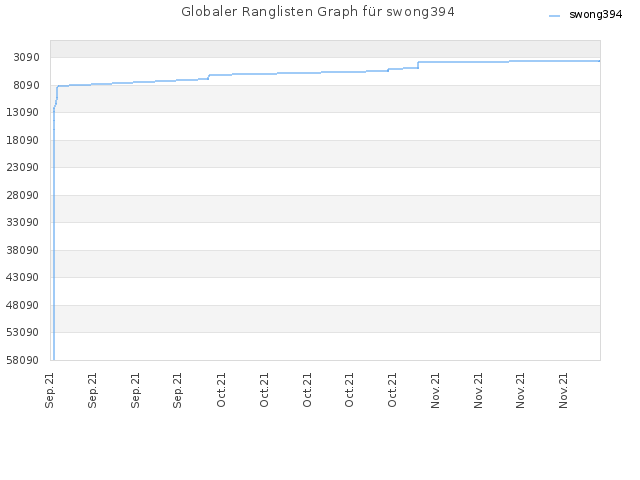 Globaler Ranglisten Graph für swong394