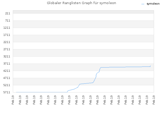 Globaler Ranglisten Graph für symoleon