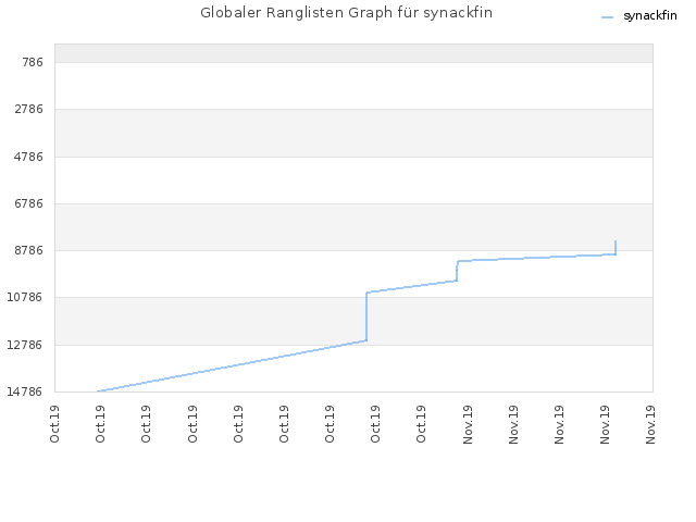 Globaler Ranglisten Graph für synackfin