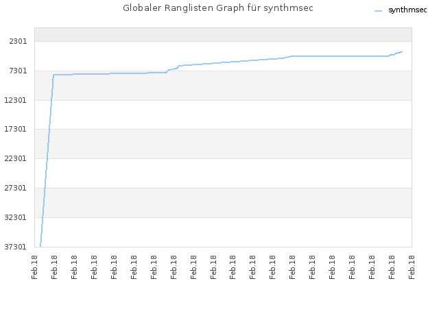 Globaler Ranglisten Graph für synthmsec