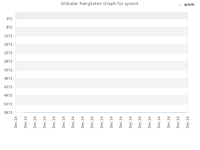 Globaler Ranglisten Graph für sysinit