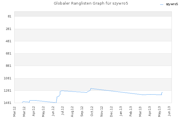 Globaler Ranglisten Graph für szywro5