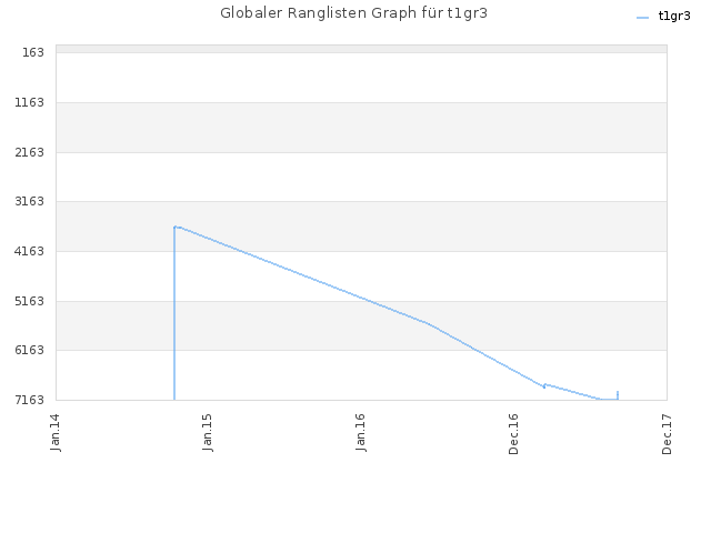 Globaler Ranglisten Graph für t1gr3
