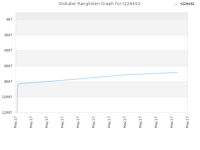 Globaler Ranglisten Graph für t228492
