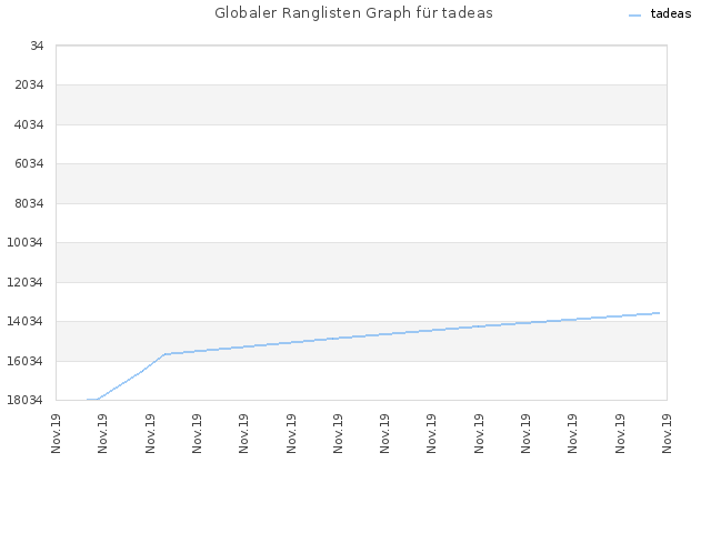 Globaler Ranglisten Graph für tadeas