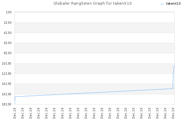 Globaler Ranglisten Graph für takenX10