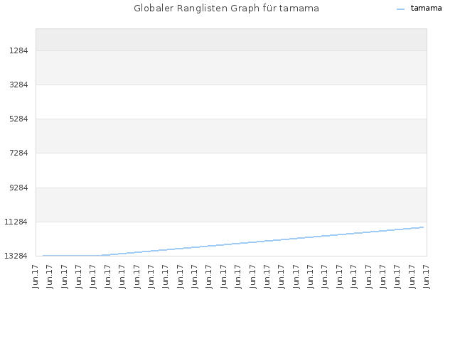 Globaler Ranglisten Graph für tamama
