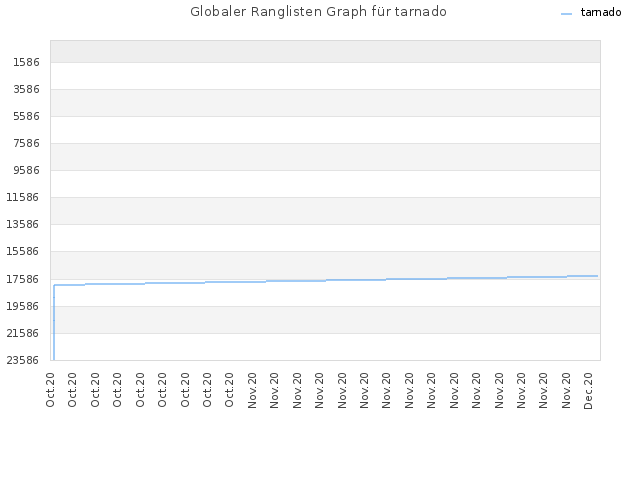 Globaler Ranglisten Graph für tarnado