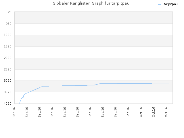 Globaler Ranglisten Graph für tarpitpaul