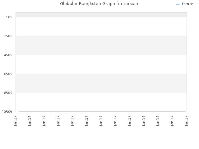 Globaler Ranglisten Graph für tarsian