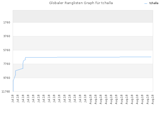 Globaler Ranglisten Graph für tchalla