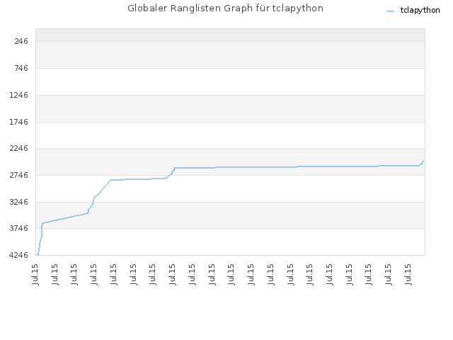 Globaler Ranglisten Graph für tclapython