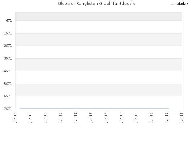Globaler Ranglisten Graph für tdudzik