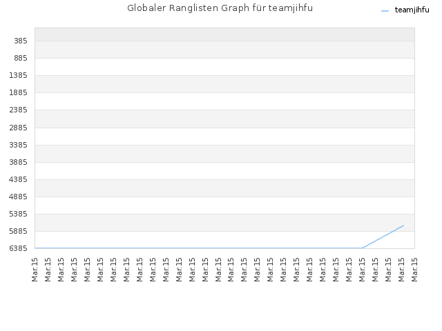 Globaler Ranglisten Graph für teamjihfu