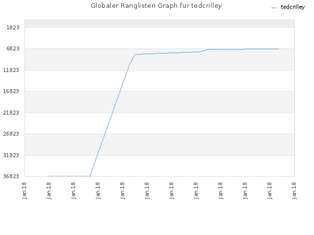 Globaler Ranglisten Graph für tedcrilley
