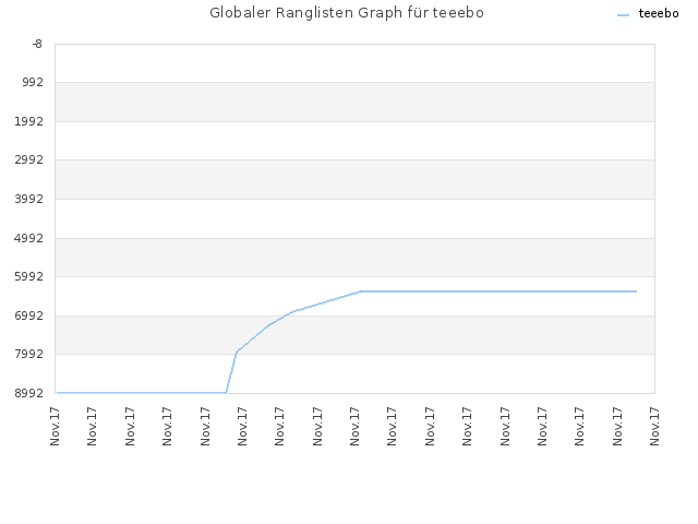 Globaler Ranglisten Graph für teeebo