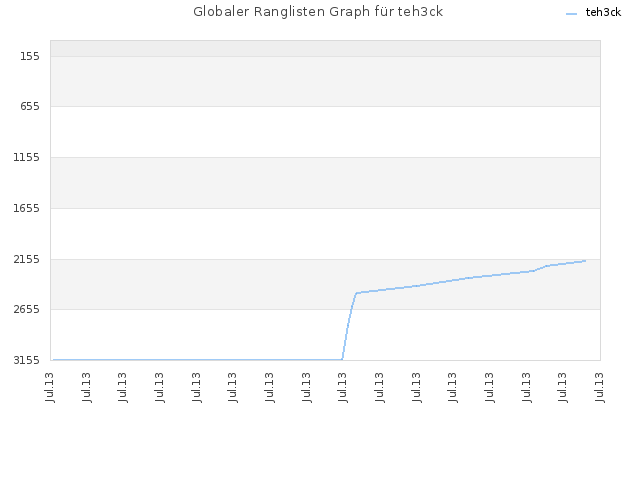 Globaler Ranglisten Graph für teh3ck