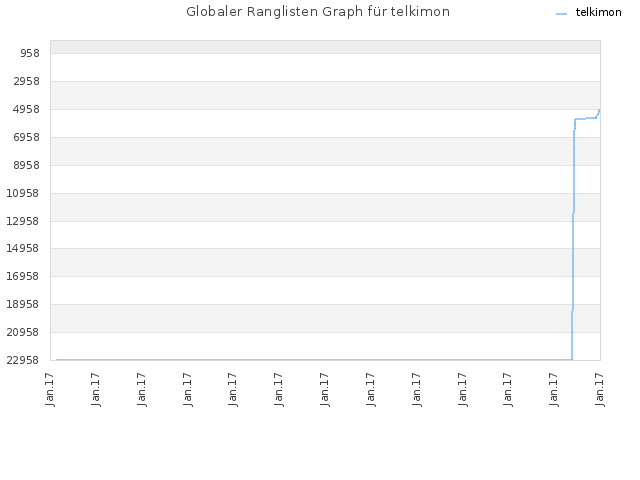 Globaler Ranglisten Graph für telkimon