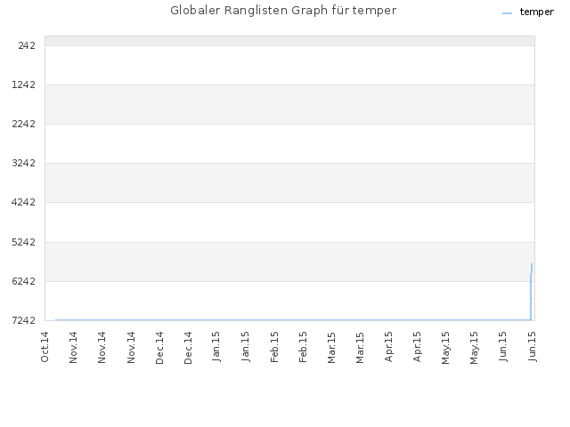 Globaler Ranglisten Graph für temper