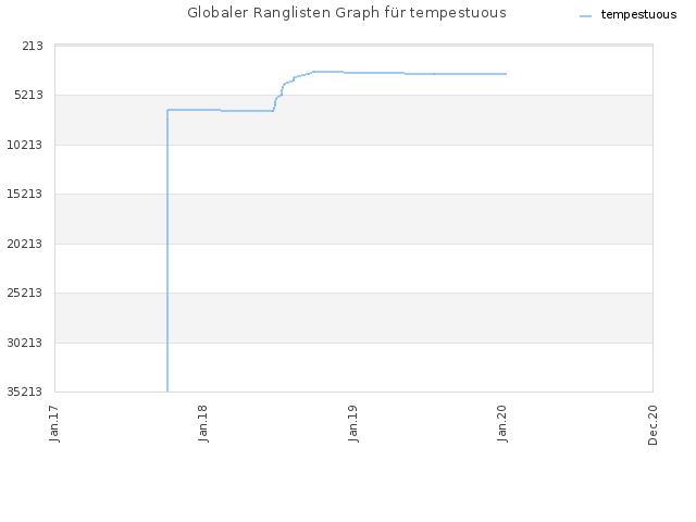 Globaler Ranglisten Graph für tempestuous