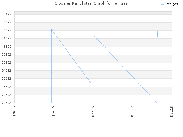 Globaler Ranglisten Graph für tenigas