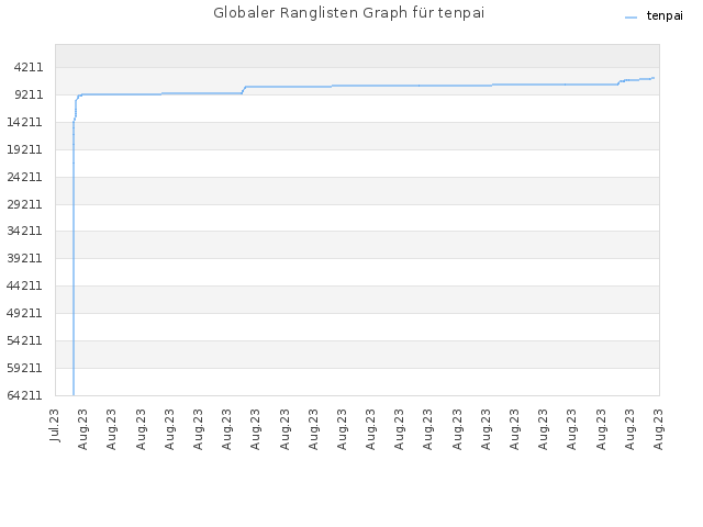 Globaler Ranglisten Graph für tenpai