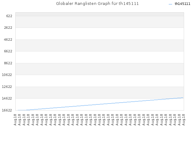 Globaler Ranglisten Graph für th145111