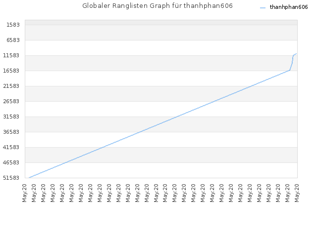Globaler Ranglisten Graph für thanhphan606