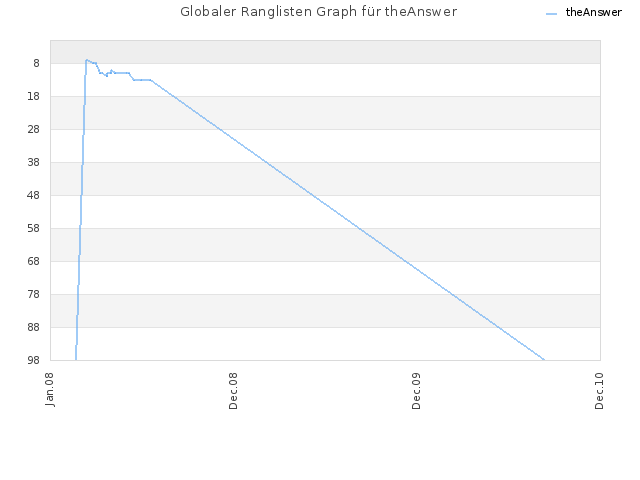 Globaler Ranglisten Graph für theAnswer