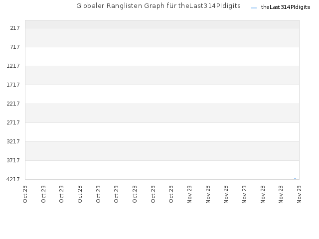 Globaler Ranglisten Graph für theLast314PIdigits