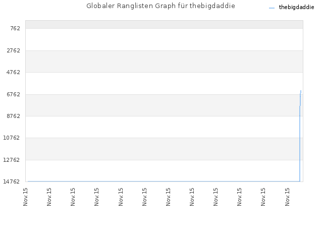 Globaler Ranglisten Graph für thebigdaddie