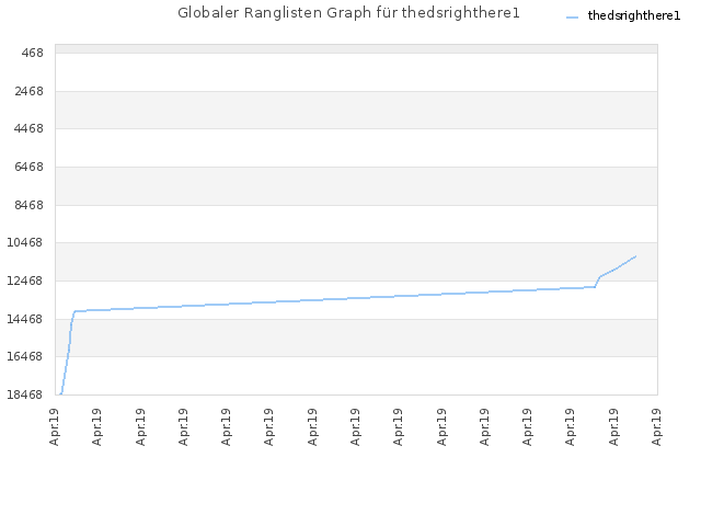Globaler Ranglisten Graph für thedsrighthere1