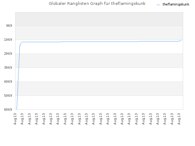 Globaler Ranglisten Graph für theflamingskunk