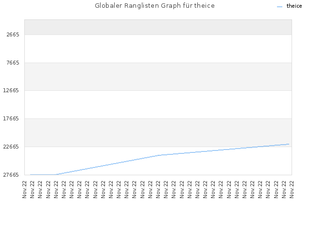 Globaler Ranglisten Graph für theice