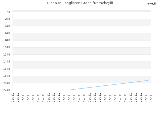 Globaler Ranglisten Graph für thekeyiii