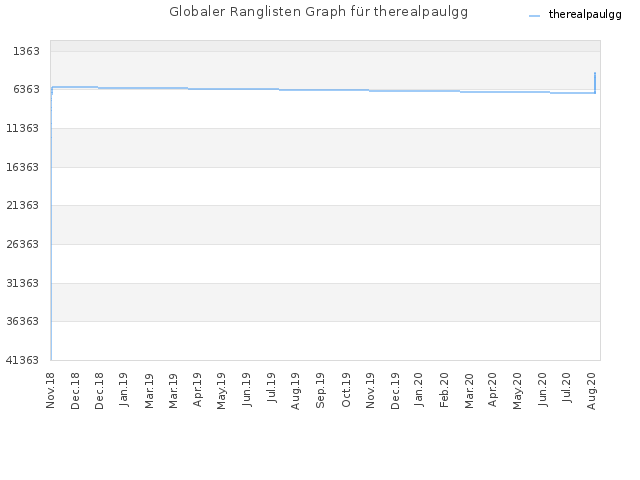Globaler Ranglisten Graph für therealpaulgg