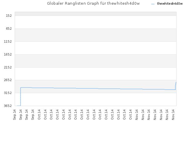 Globaler Ranglisten Graph für thewhitesh4d0w