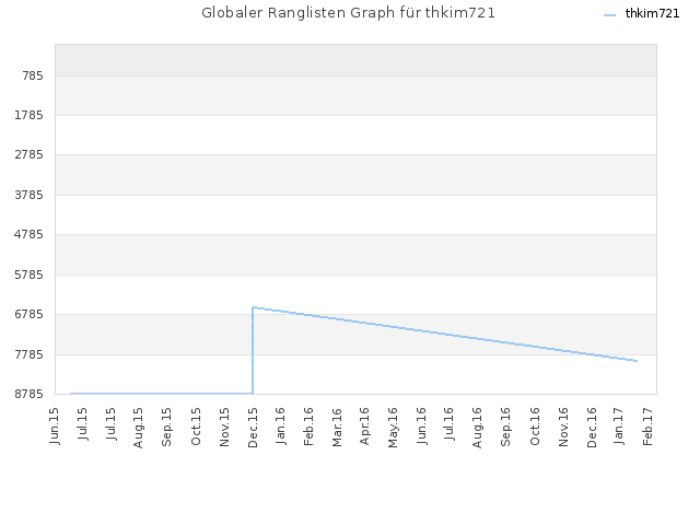 Globaler Ranglisten Graph für thkim721