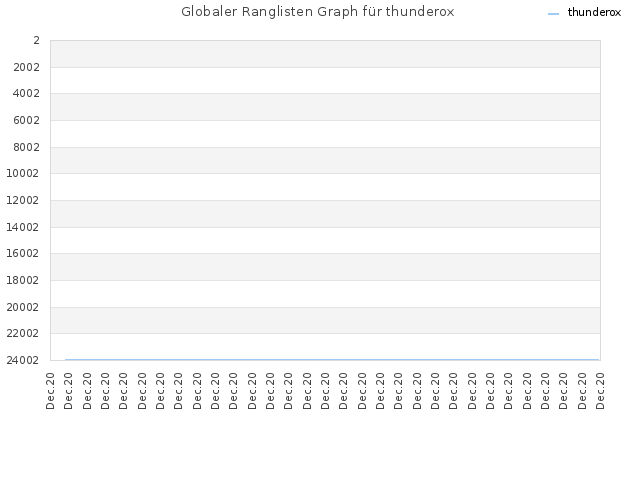 Globaler Ranglisten Graph für thunderox