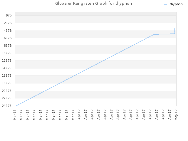Globaler Ranglisten Graph für thyphon