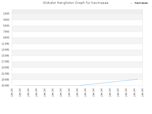 Globaler Ranglisten Graph für tiavinaaaa