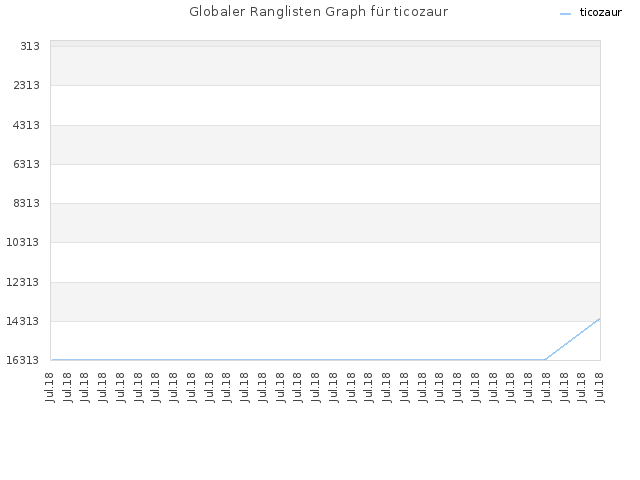Globaler Ranglisten Graph für ticozaur
