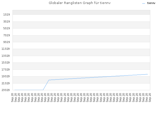 Globaler Ranglisten Graph für tiennv