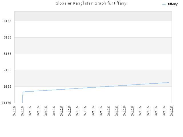 Globaler Ranglisten Graph für tiffany