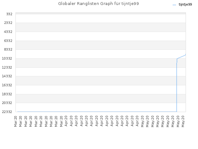 Globaler Ranglisten Graph für tijntje99
