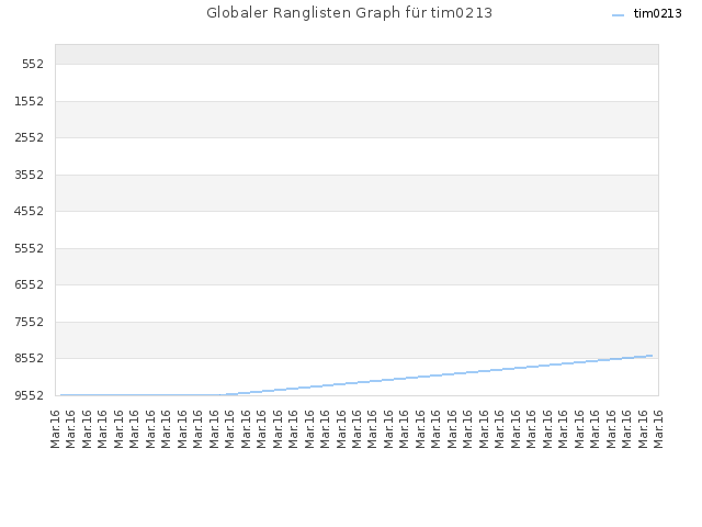 Globaler Ranglisten Graph für tim0213