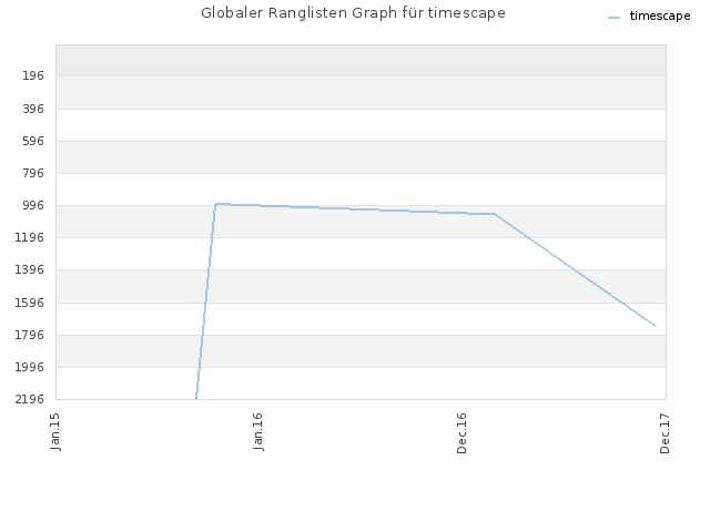 Globaler Ranglisten Graph für timescape