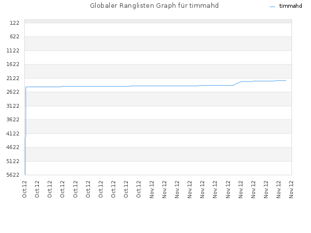 Globaler Ranglisten Graph für timmahd