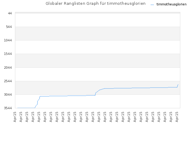 Globaler Ranglisten Graph für timmotheusglorien
