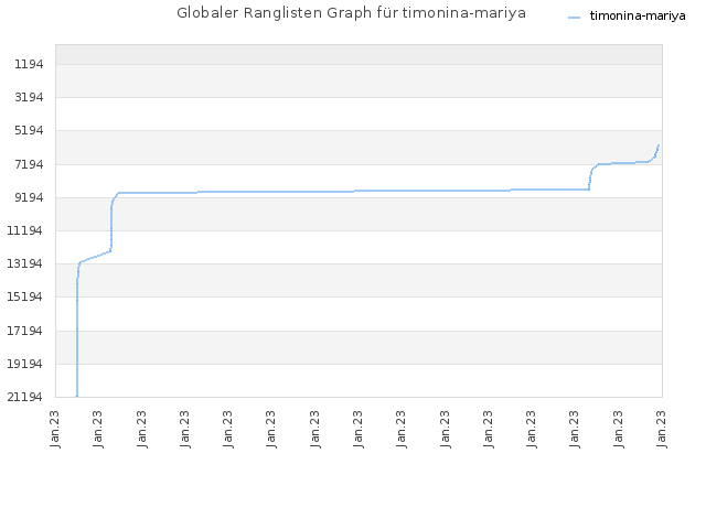 Globaler Ranglisten Graph für timonina-mariya